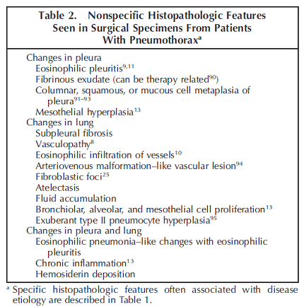 Approach to Lung Biopsies From Patients With Pneumothorax