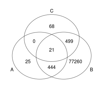 벤다이어그램 Venn diagram