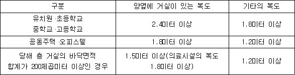 복도 폭