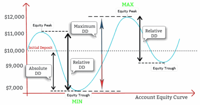 https://www.compareforexbrokers.com/trading/drawdown/